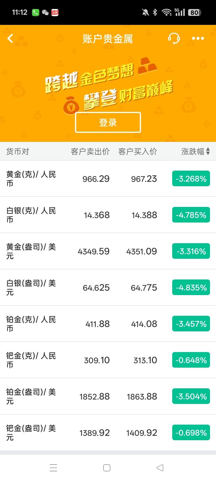 黄金在短短不到一个月的时间就跌了300多元一克，从最高1200多元一克，现在已经