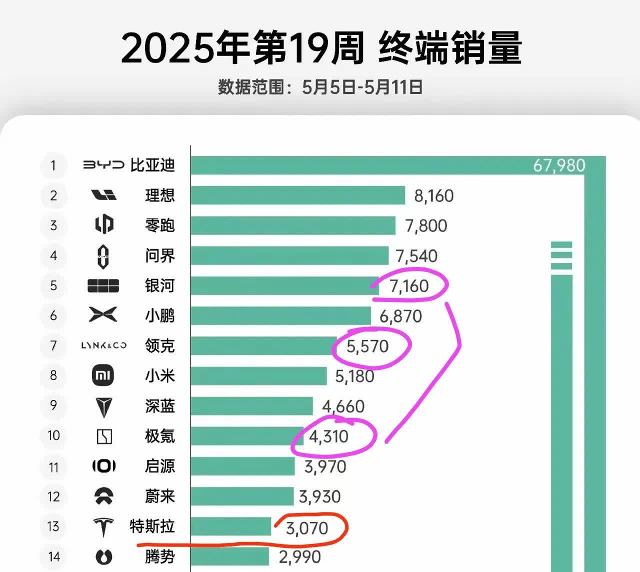 第19周新能源汽车销量榜来了:比亚迪依旧遥遥领先[加油]吉利集团也有接近