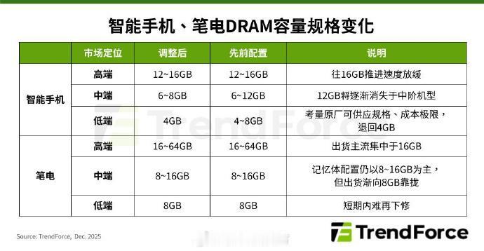 内存涨得太离谱了，明年低端机将退回原来的4GB，中端机退回6GB、8GB，安卓软