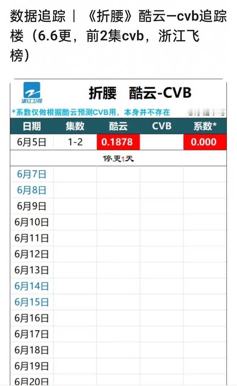雨凝怎么回事？继zlym三台倒一后，新剧夭Z首播cvb直接飞榜[？？？]对比刘诗诗