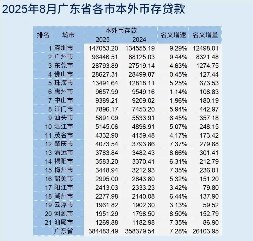 广东各市2025年8月本外币存款：深圳力压广州、惠州不敌珠海、汕尾垫底本外币存