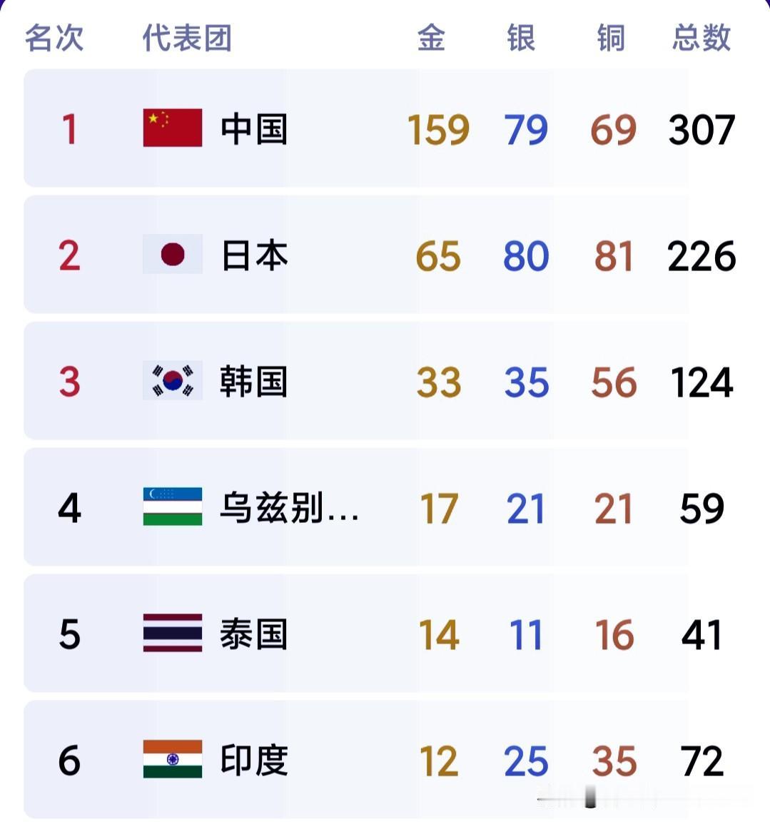 两天没看亚运会了，想不到印度竟然冲上来了，金牌榜已经升至第六位，如果按金银铜总奖