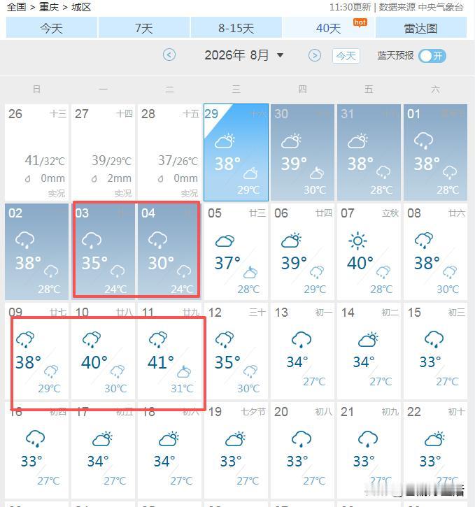 本以为台风能让重庆大降温，没想到副高憋着个大招，气温还没下降多少，秋老虎却要来了