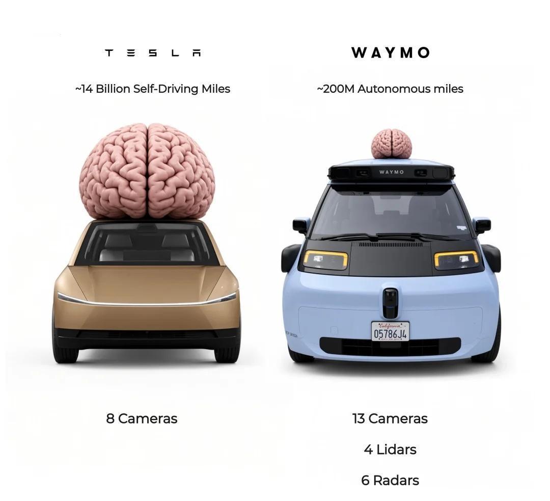 Waymo和特斯拉，谁更“头大”？最近，美国疯狂铺无人驾驶出租车。已经铺到十