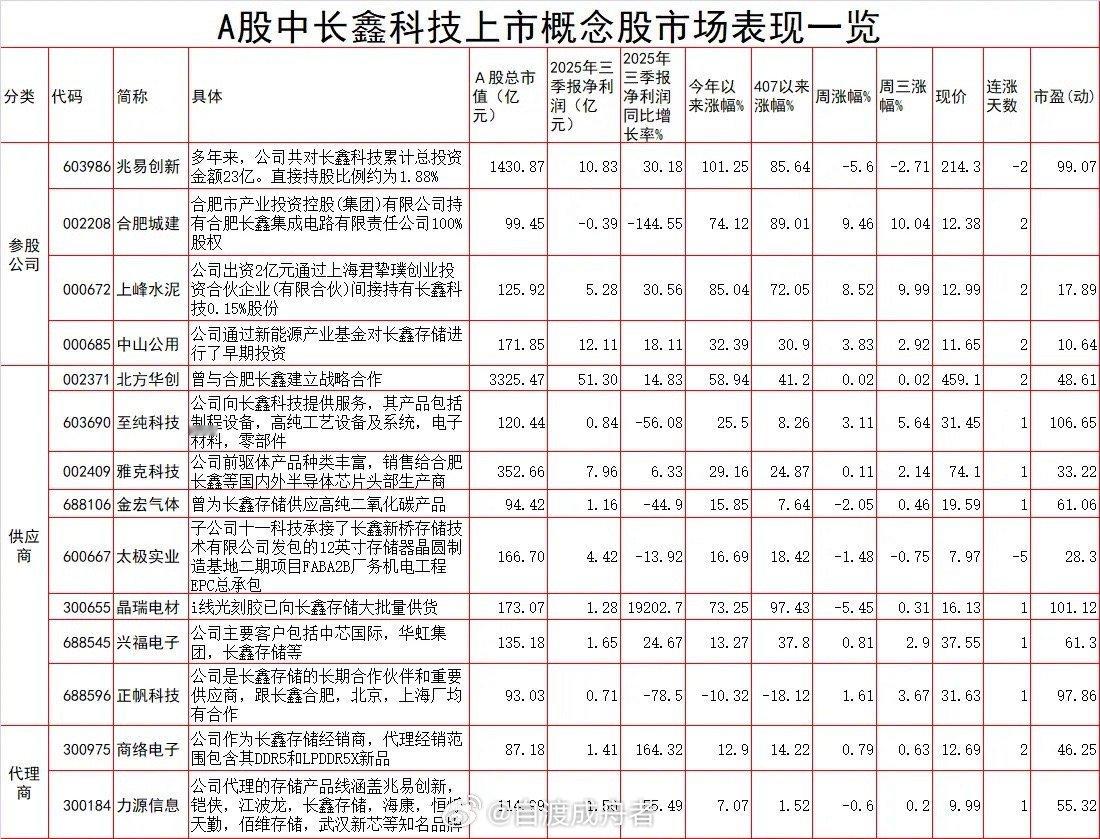长鑫科技冲刺科创板的消息，成了资本市场年末的焦点。作为国内存储龙头，其DRAM产