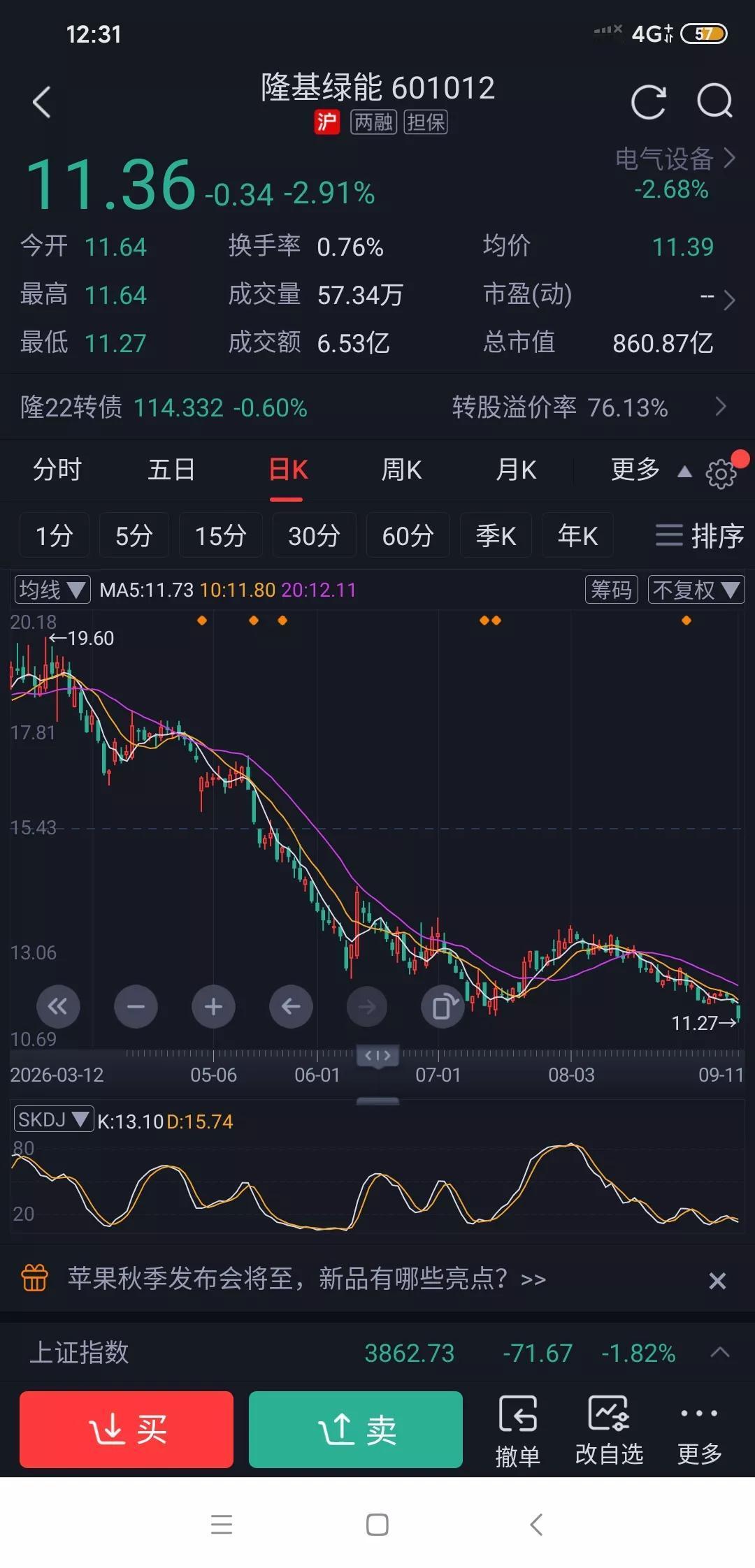 隆基绿能今天又创出历史新低了。之前光伏赛道多火啊，2021年近十家光伏企业摸到