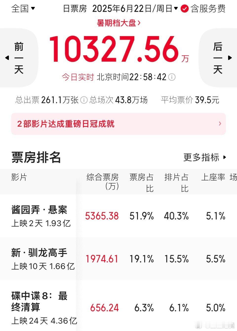 《酱园弄》这是要亏本的节奏啊。上映第二天，单日票房5000多万，比昨天的9000