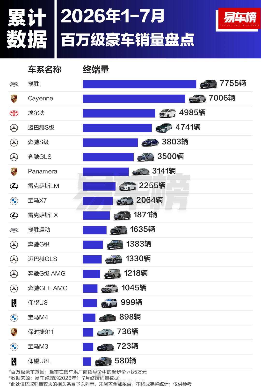 今年前7个月卖的最好的百万级豪车榜单，路虎揽胜以7755辆排名第一，其次是保时捷卡宴，7006辆自主