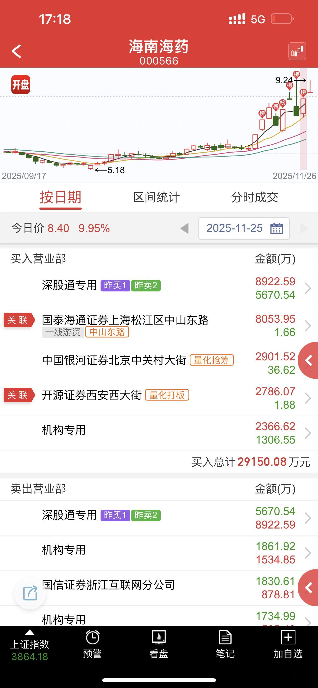 太坑了，非主流真别接力，打首板已经很给面子了