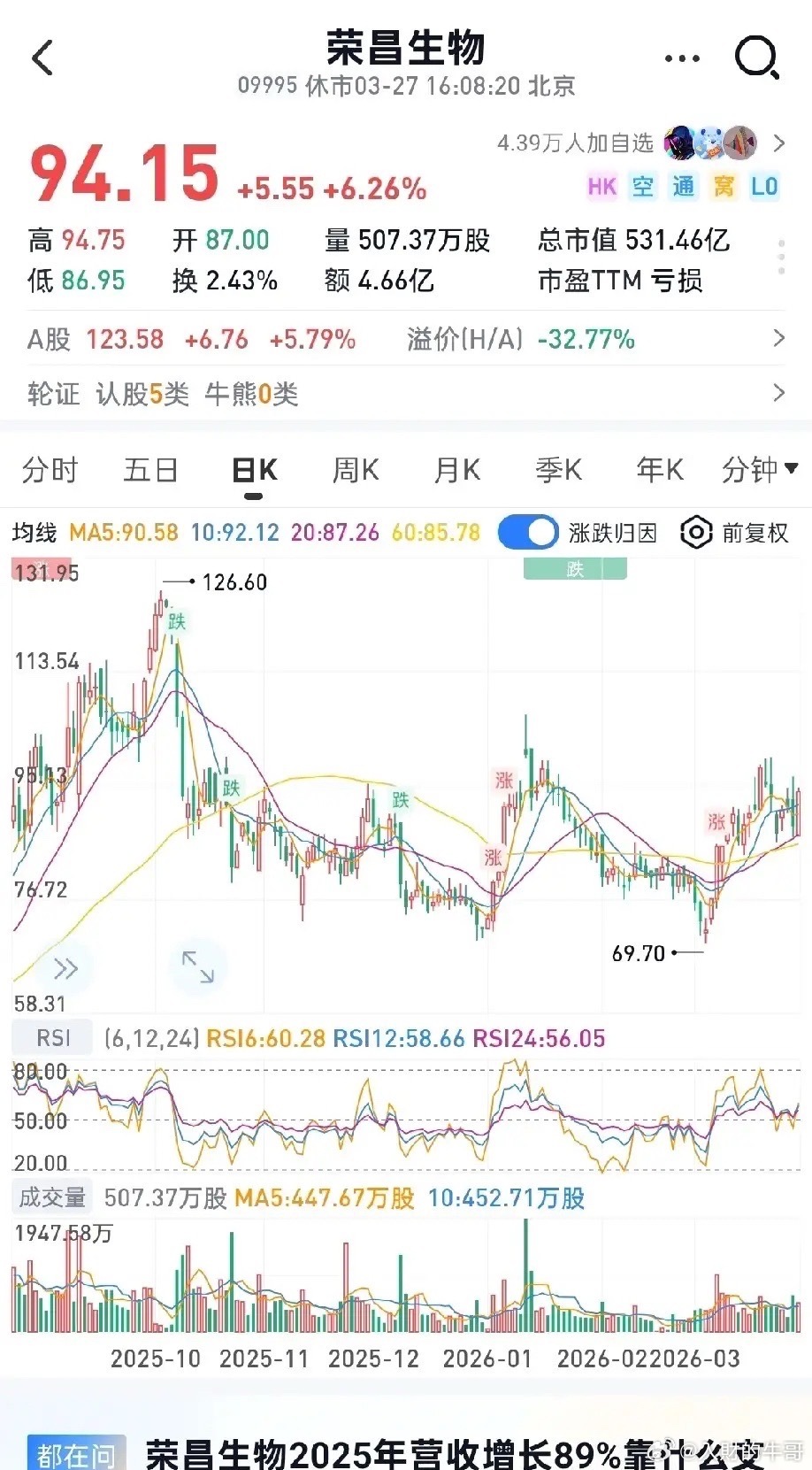 美股黑色星期五警报拉响！科技巨头集体暴跌，纳指重挫2.15%！美东时间3月27日