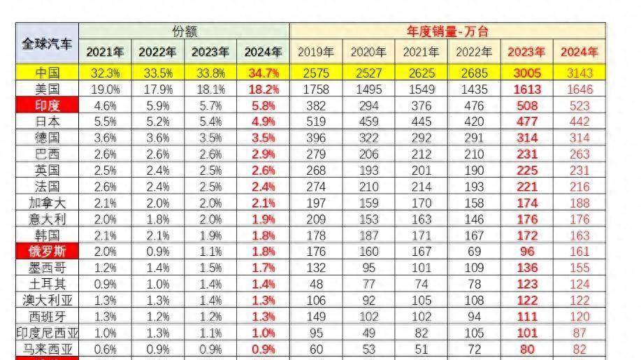 中国汽车销量占世界总量超三成, 两家车企进前十