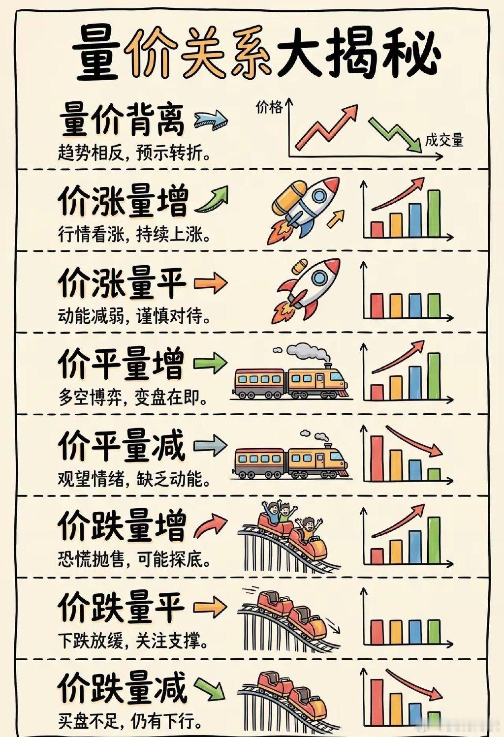 看懂量价关系八大形态！