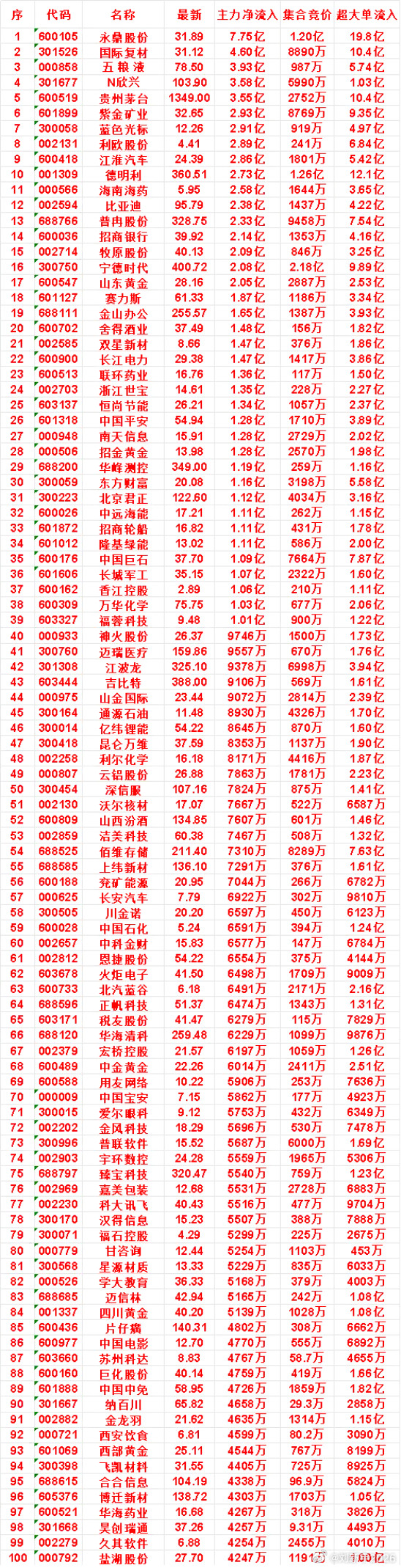 7月30日开盘45分钟，主力资金“买入的”的名单一览！