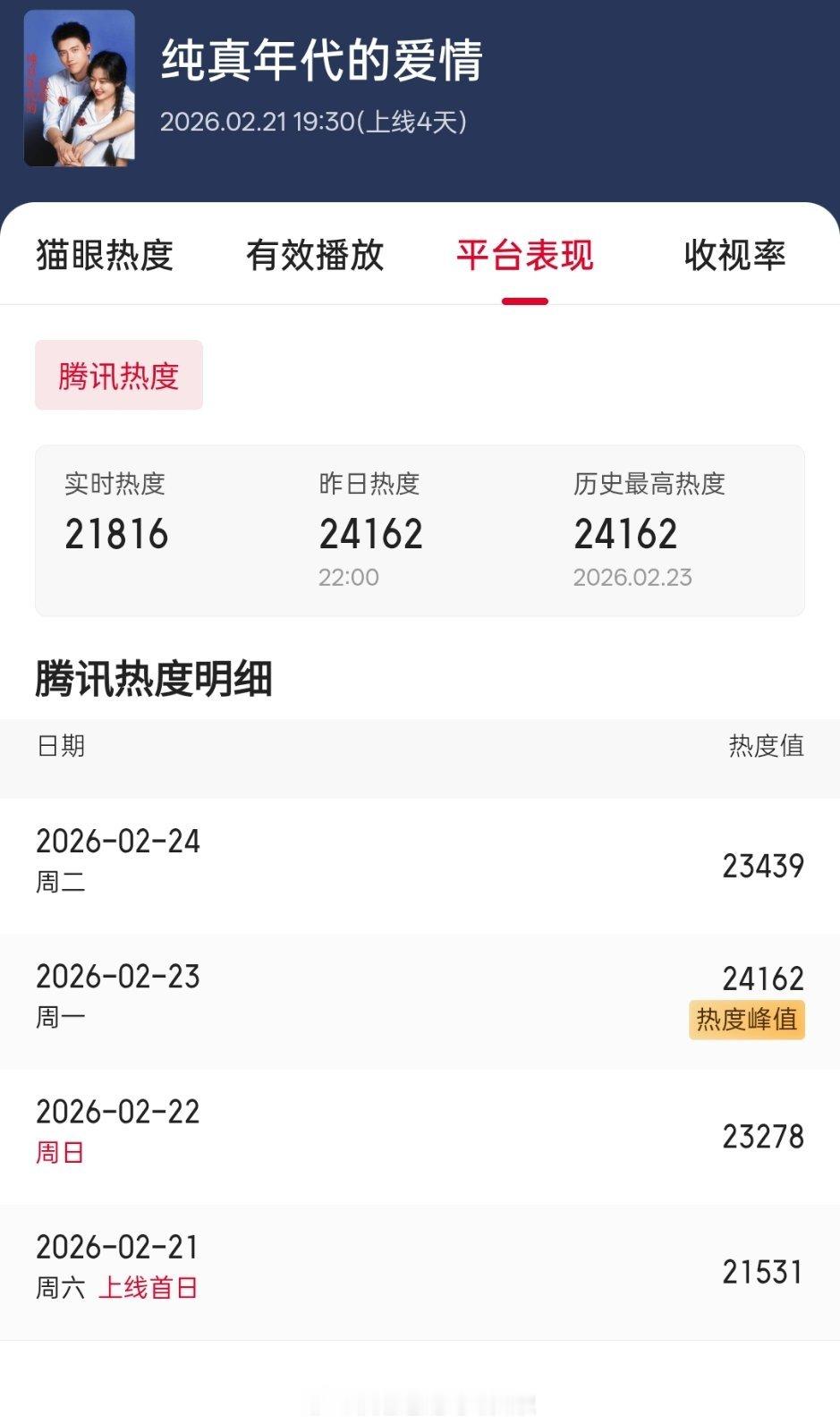 新剧看三天，《纯真年代的爱情》台网三连涨，酷云连续两天收视破2，cvb目前集均1