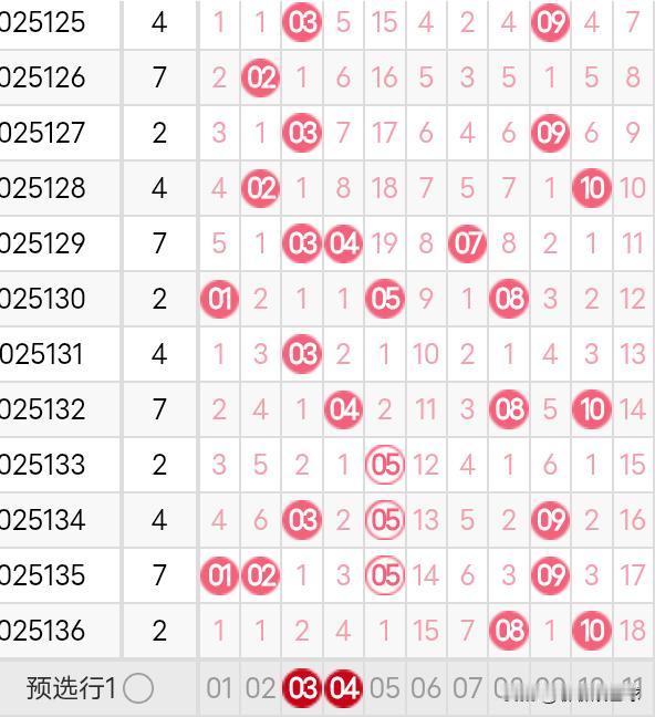 双色球25137期龙头凤尾分析25136期双色球龙头开出了2路号08，凤尾开出