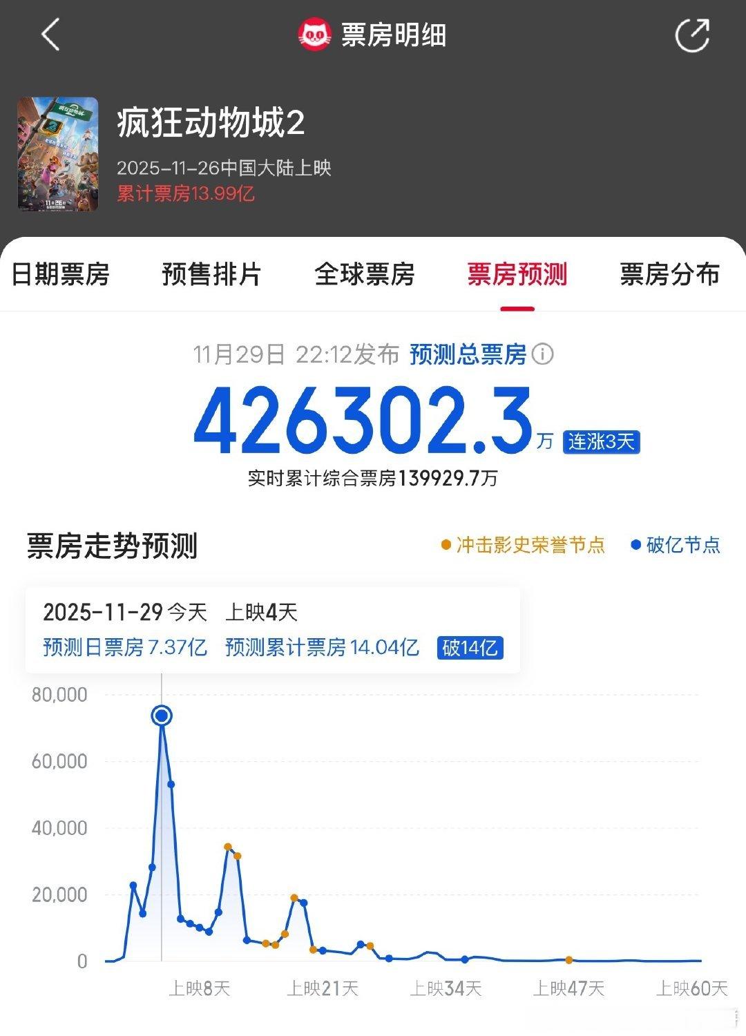 疯狂动物城2预测票房达到了42.63亿了，reddit票房社区也在讨论