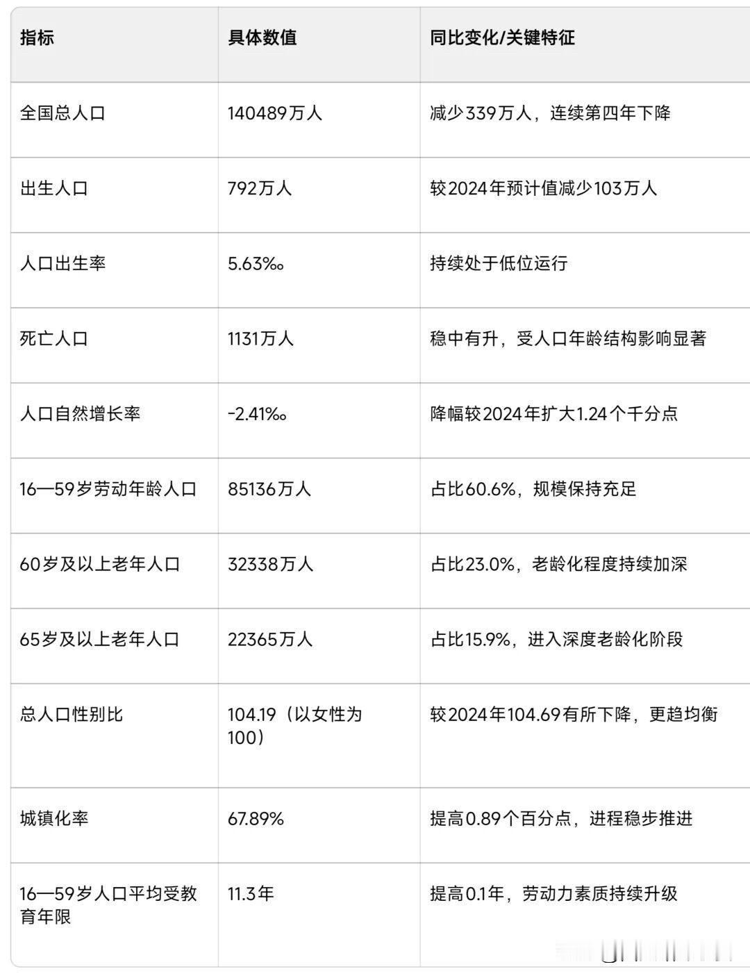 2025年全国人口数据出炉：负增长态势还在延续2025年末全国总人口是140