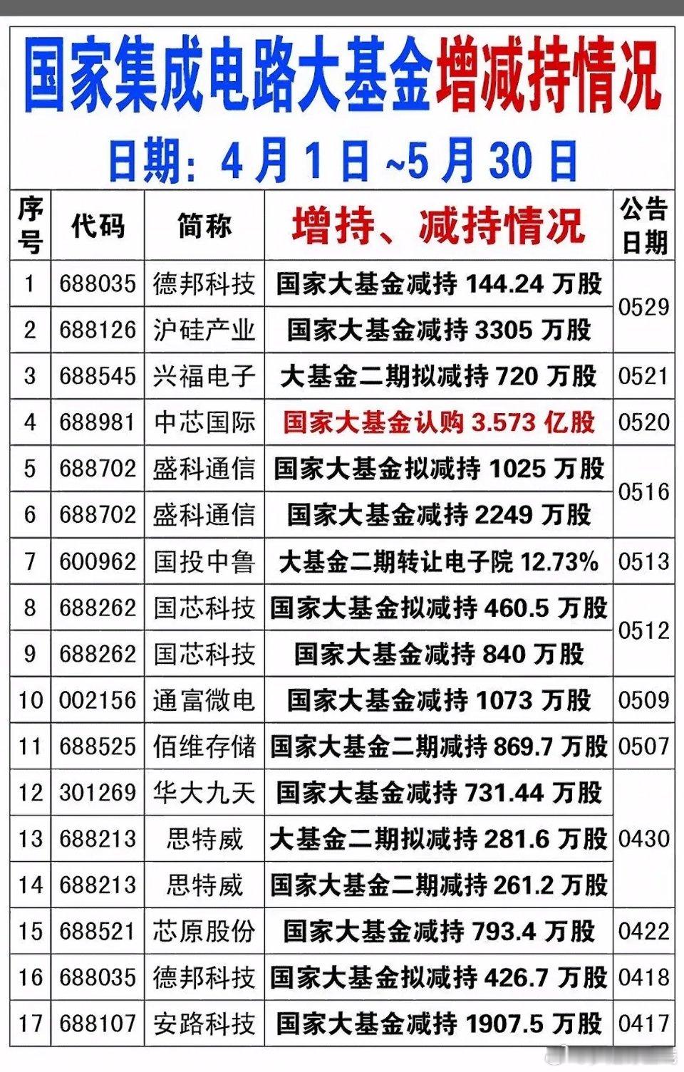 国家集成电路大基金增减持情况分析（4月1日-5月30日）4月1日到5月30日，国