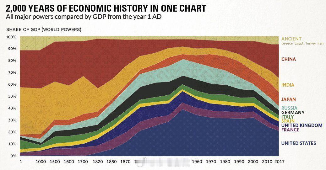 来感受一下统计学魅力时刻，这张图展示的是过去2000年里世界各主要经济体GDP占