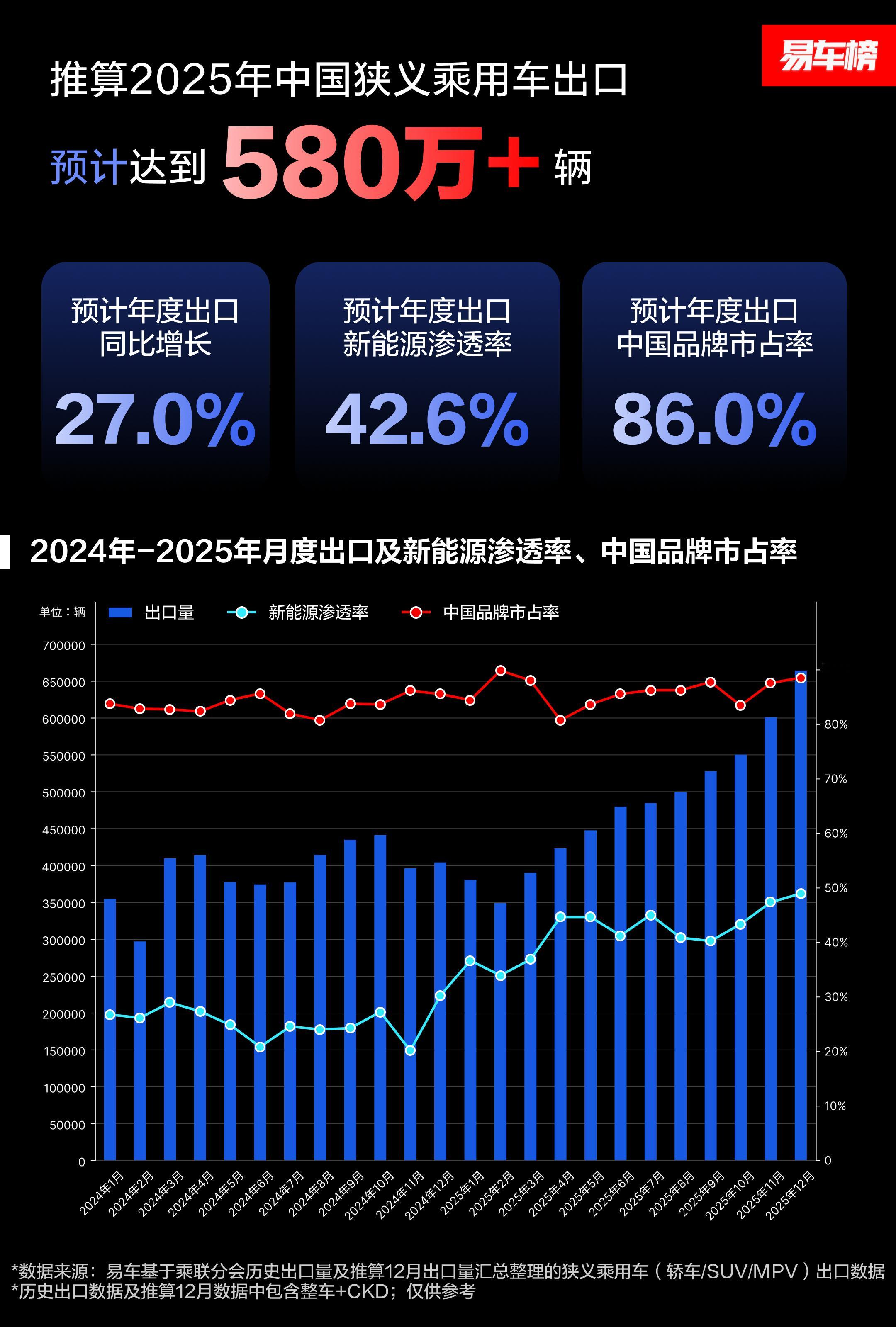 易车榜的中国出海总结。很意外的是长城、吉利都快要贴近上汽集团了，感觉出口排名在2