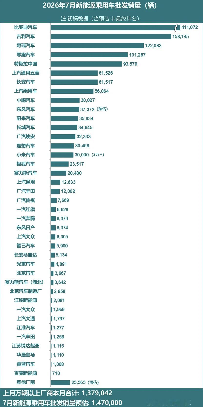 7月新能源批发销量榜40万级：比亚迪10万级：吉利，奇瑞，零跑5万级：特斯拉，五
