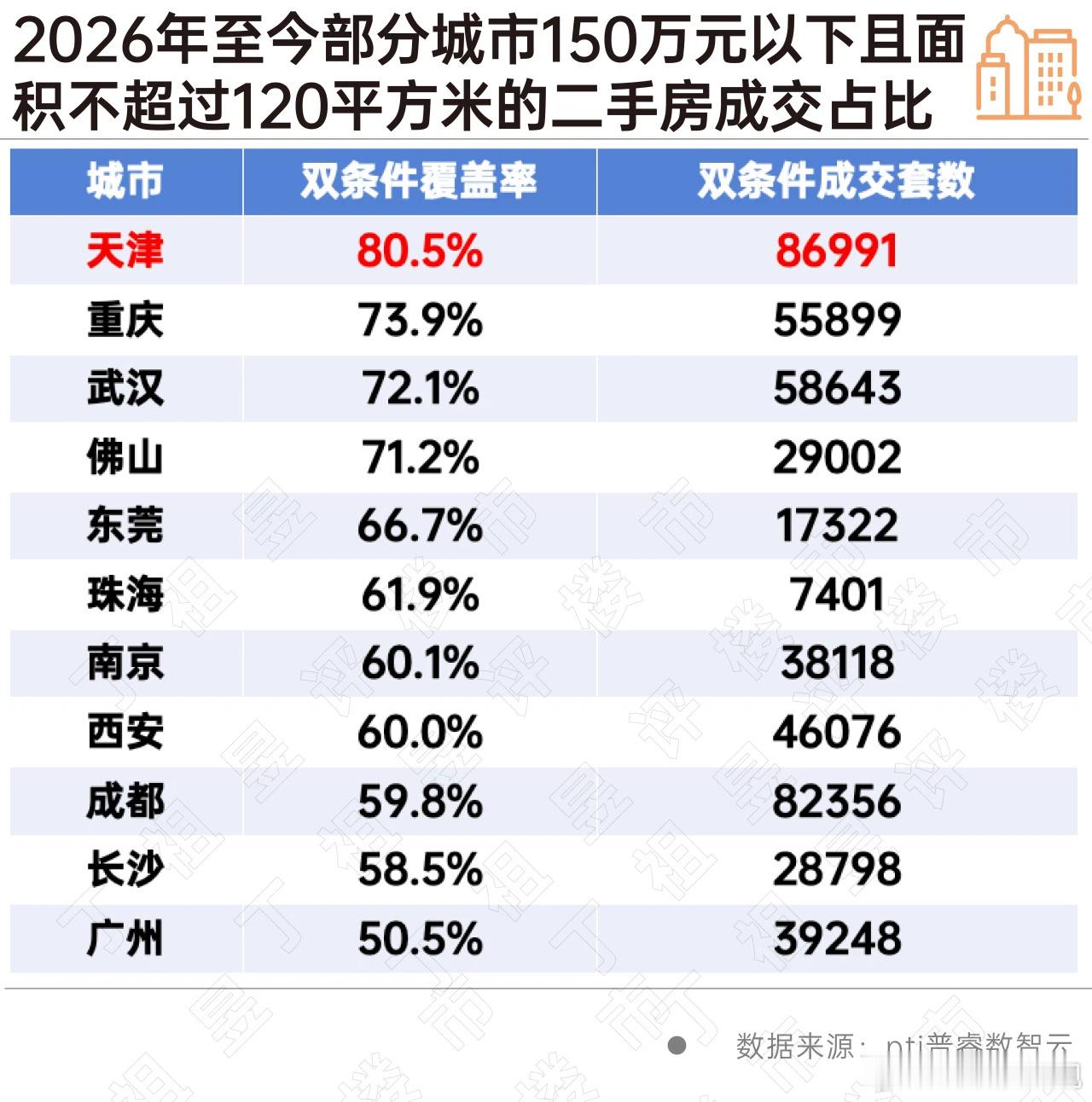 广州满足150万以下总价面积120方以内的成交几乎占了一半，但都是远郊刚需自住，