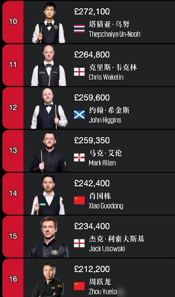 眼睁睁看着150万奖金被泰国人拿走，但你先别急着骂，这事还有后续。世界公开