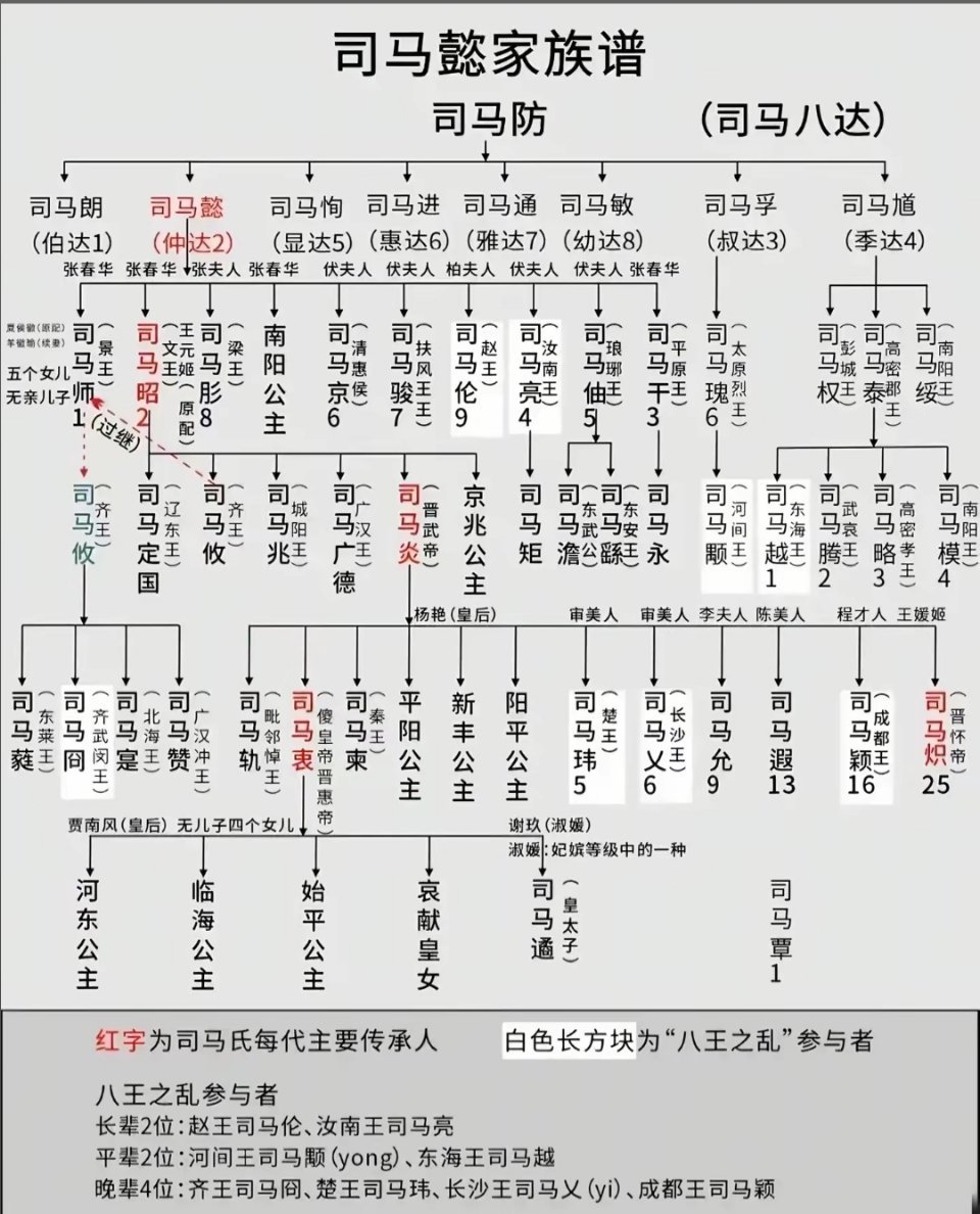 司马懿家族历史人物​​​