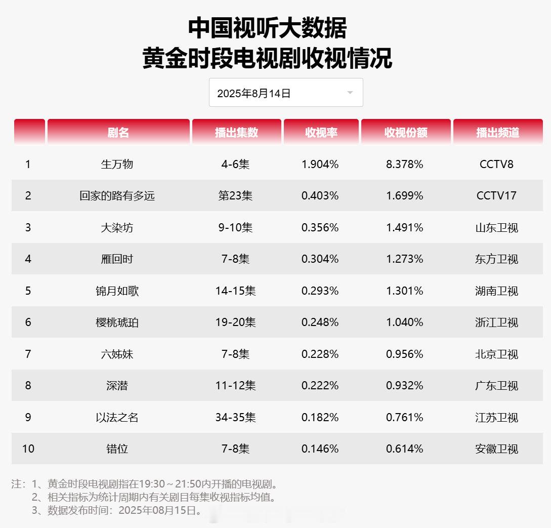 【2025年08月14日中国视听大数据CVB黄金档电视剧收视率日榜TOP10】1