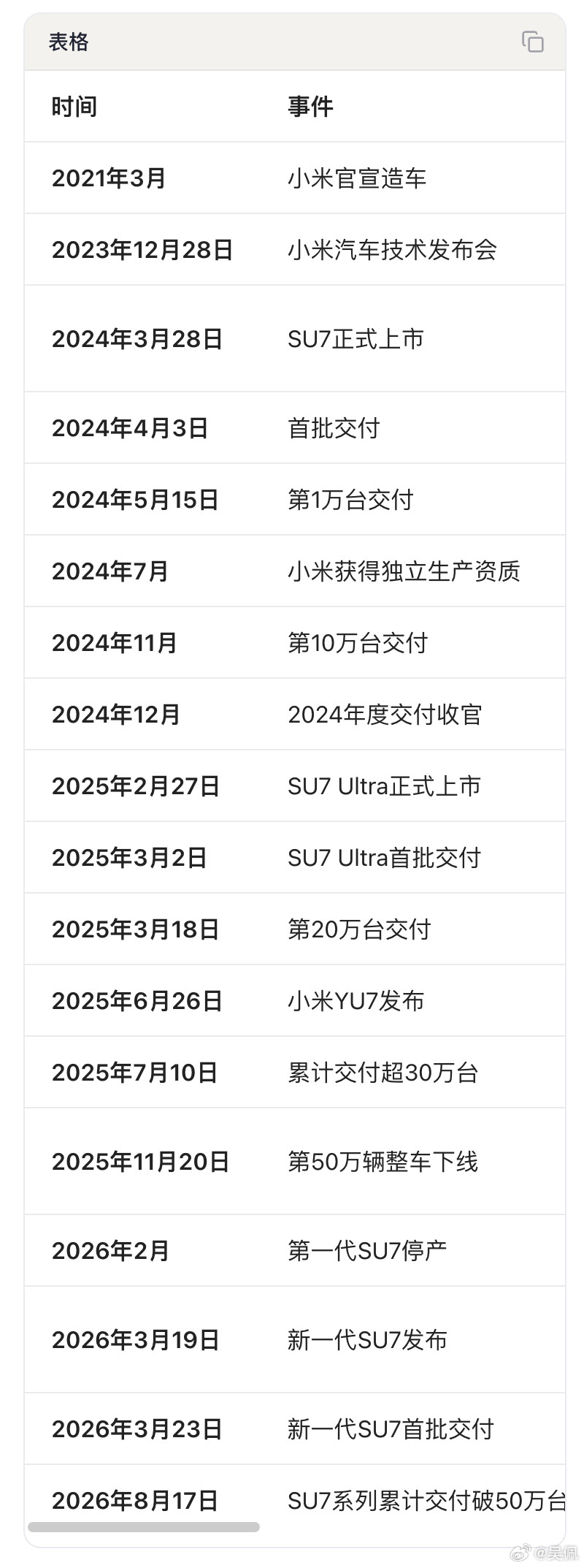 小米SU7系列交付突破50万台小米SU7系列用时28.5个月突破50万台交付，