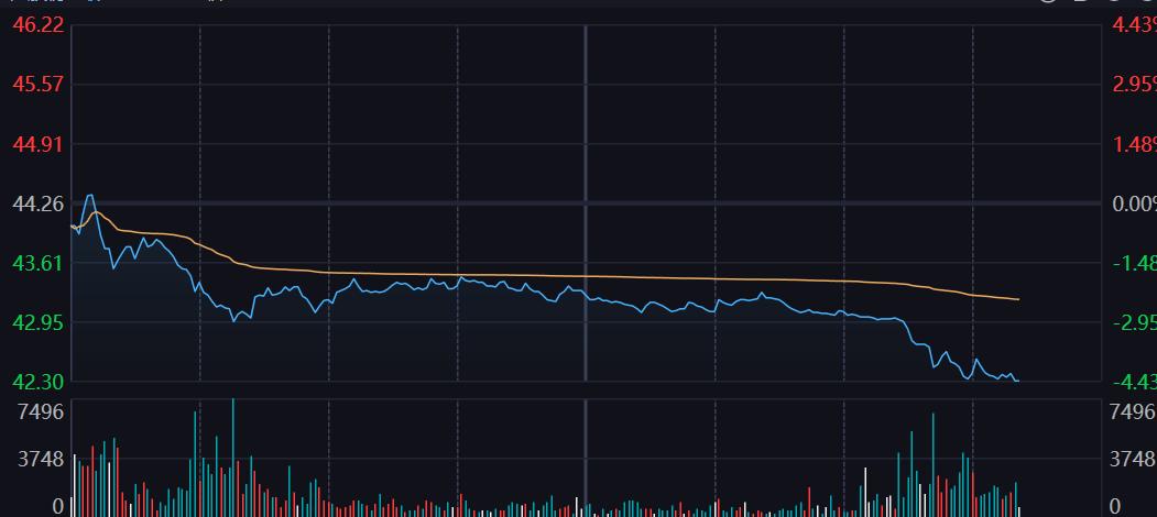 无语了，满手绿！昨天钨矿这么猛，今天直接大幅低开，真的无语。昨天还搞了个倒T。看
