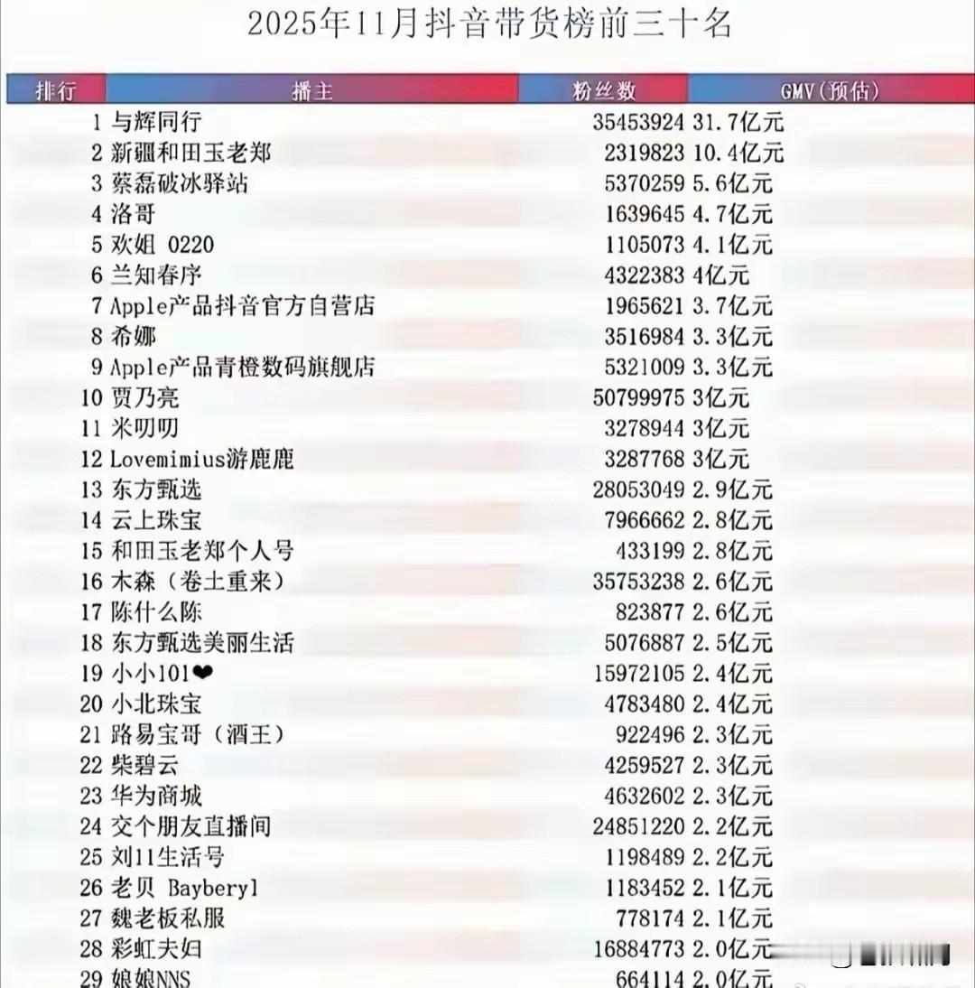 吃惊！抖音带货直播自媒体，月入2亿以上者这么多！最高是“与辉同行”，月入31.7