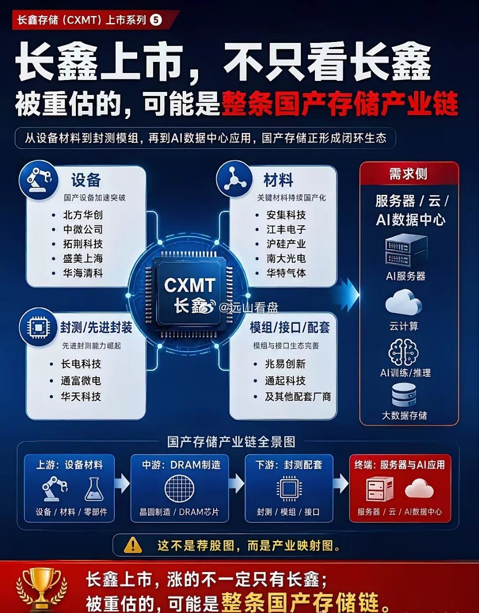 长鑫上市，不只看长鑫，被重估的可能是整条国产存储链。长鑫存储国产芯片崛起存储