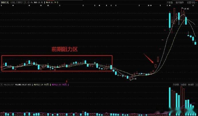 分享一个低位烂板穿越筹码密集峰的案例。比如2025年2月5日，浙数WH就是低位烂