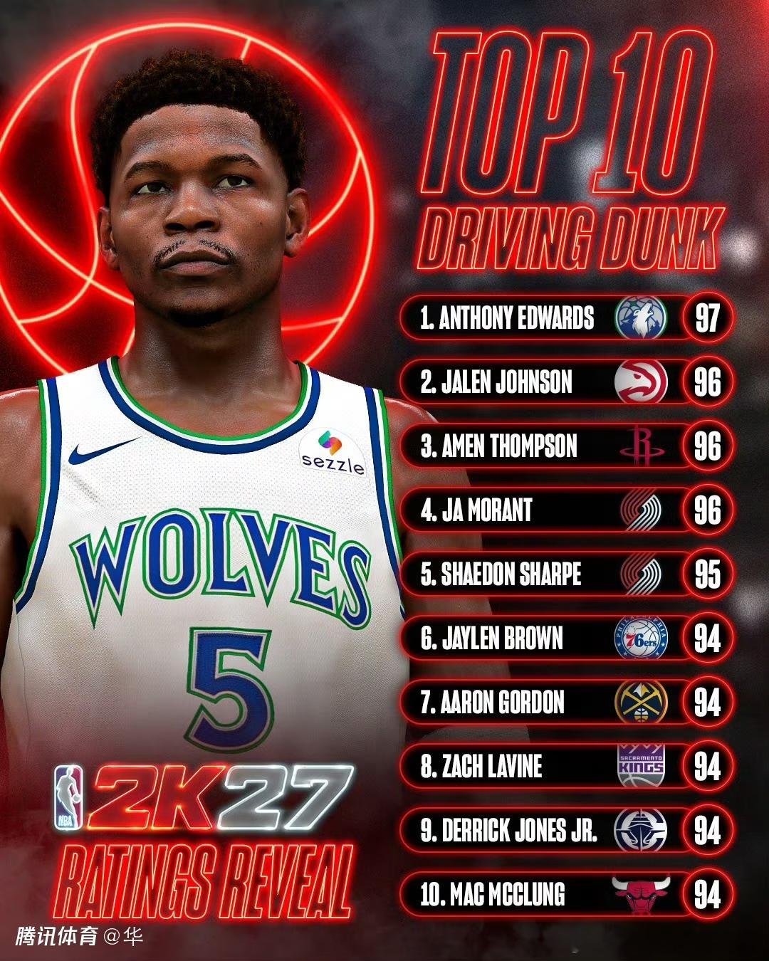 NBA2K27官方公布突破扣篮能力值排名：爱德华兹第一1.安东尼·爱德华兹（