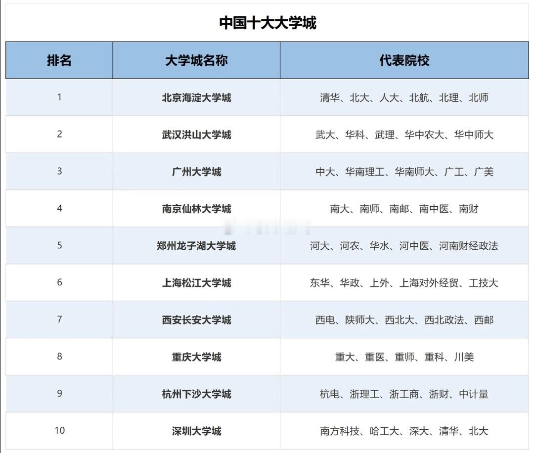 中国10大大学城一览。