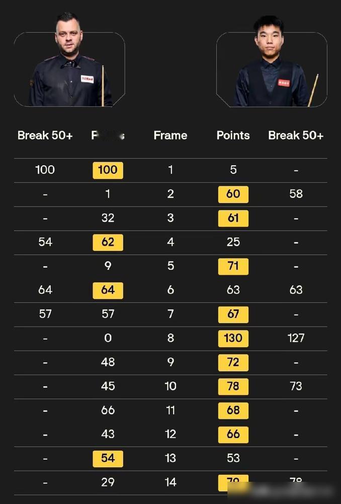 别再吹什么冲击10人纪录了，你根本不知道，去年赵心童夺冠那届，咱们就已经有10人