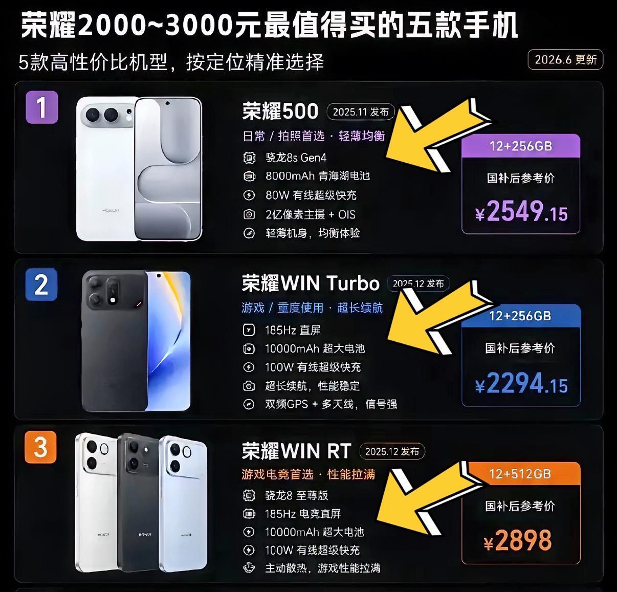 两千元价位段荣耀这三款手机值得一看，想换手机的朋友可以参考配置选一下。荣耀500