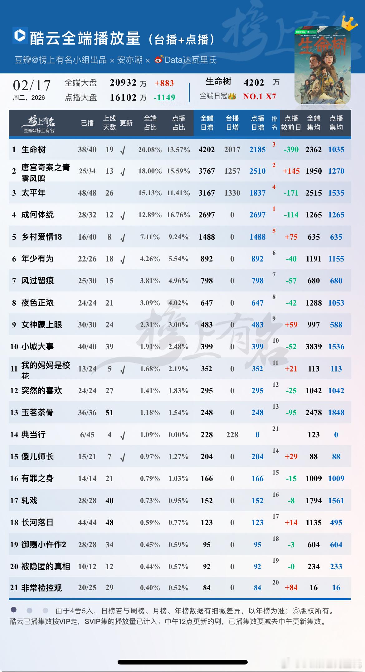 2.17酷云播放量1生命树-3902唐宫奇案之青雾风鸣