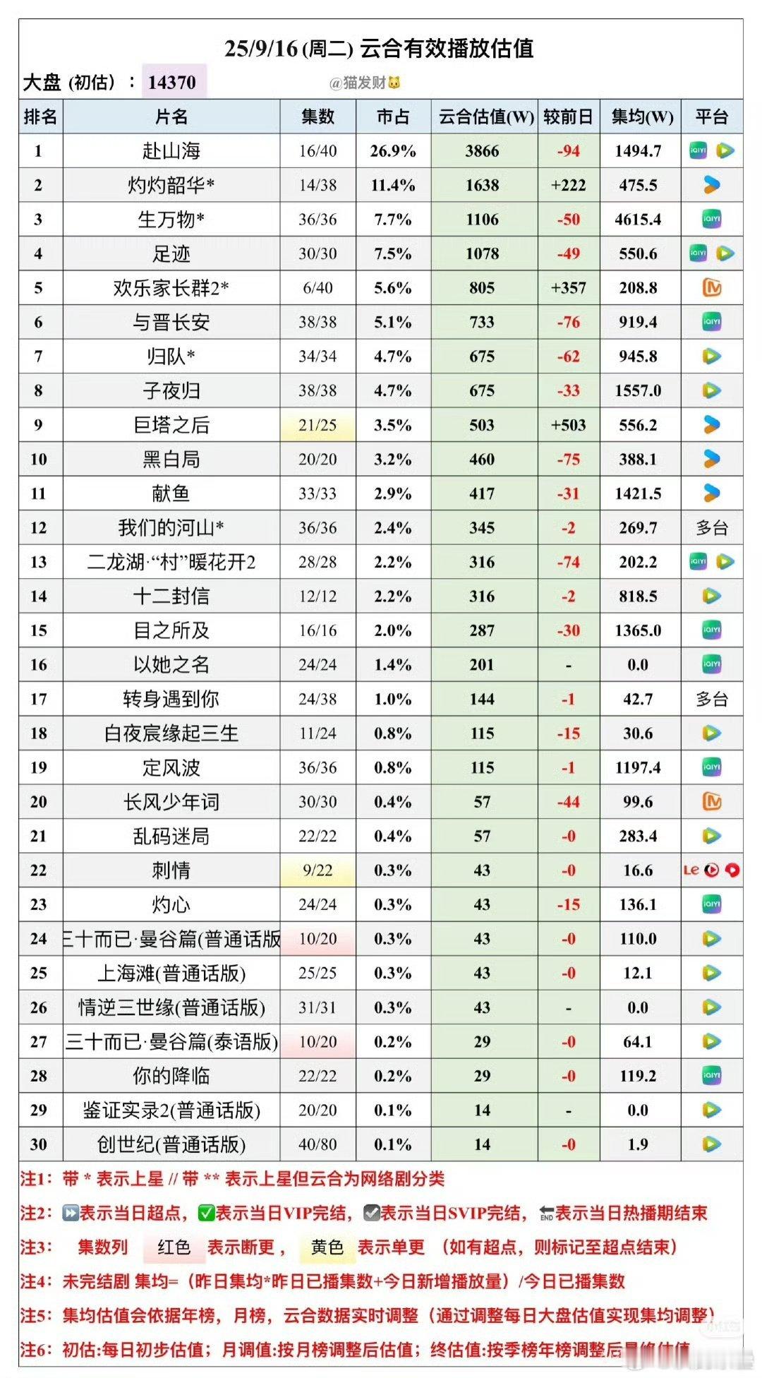 生万物云合集均4600了有时候翻车与翻身都这样猝不及防[doge]​​​