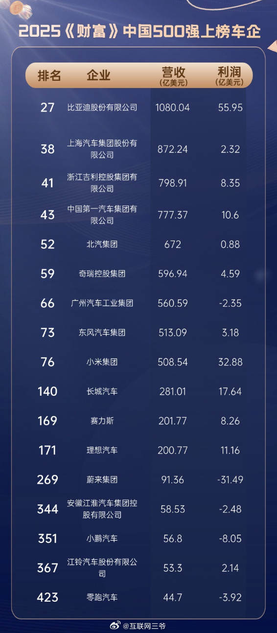 再回过头来看年初那个“车圈恒大”论，比亚迪真的是比窦娥都冤啊，看看这份报告，是谁