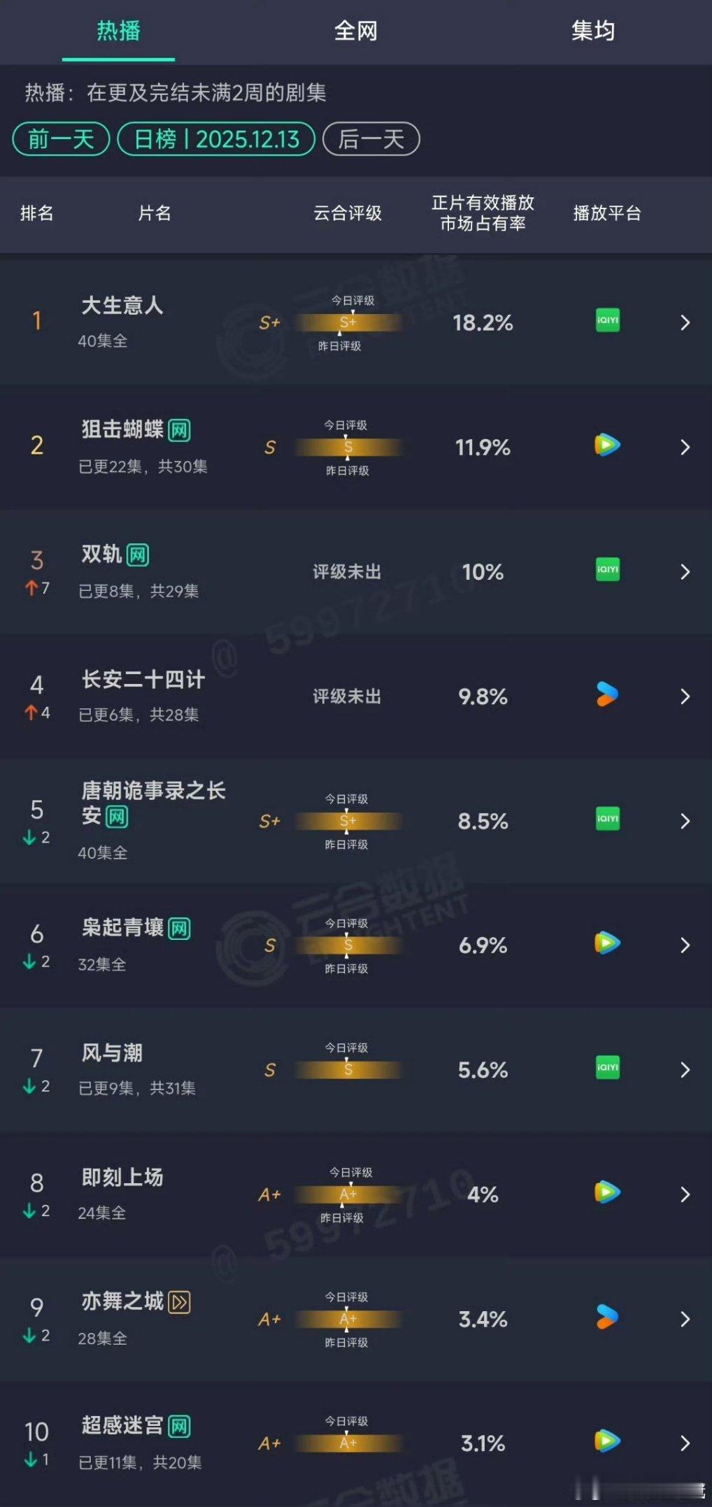 昨日云合双轨后来者居上已经赢了同期的新剧