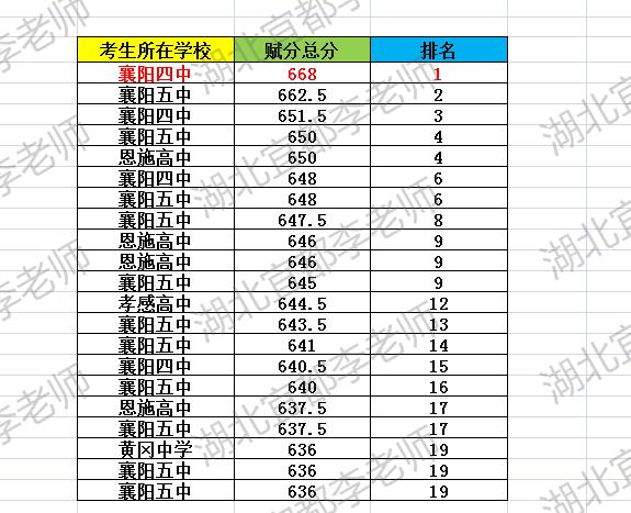 十二校文科前20襄四襄五霸榜！上个月举行的湖北高三十二校第二次联考，是本省众