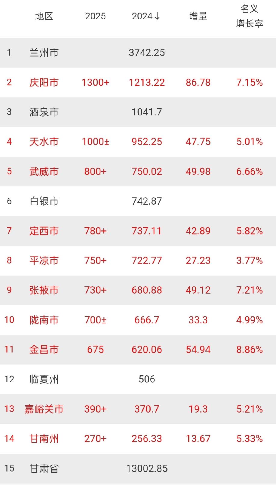 甘肃10个城市2025年GDP预计数值出炉：天水破千亿、武威破八百亿截止目前，