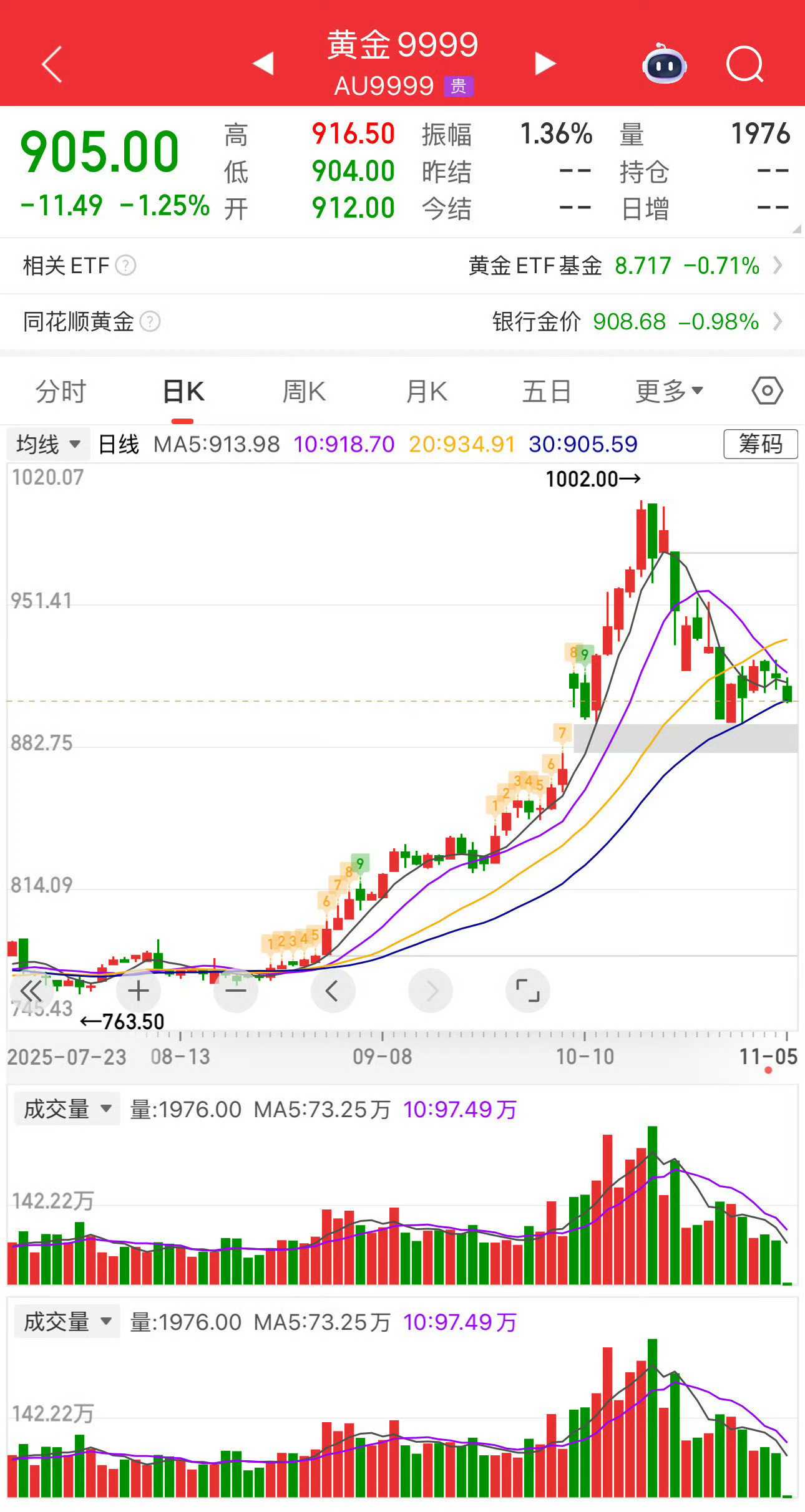 金价跌超1%黄金继续套嫩韭们，这次高位套住，没十年很难解套了，投资切忌跟风追涨，