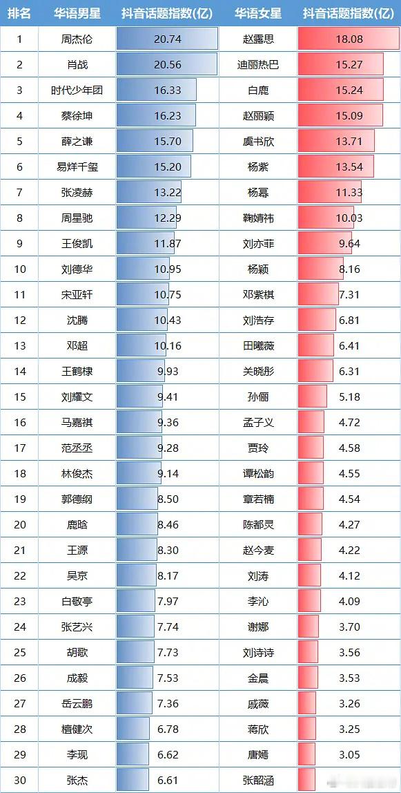 男女明星抖话题指数排行