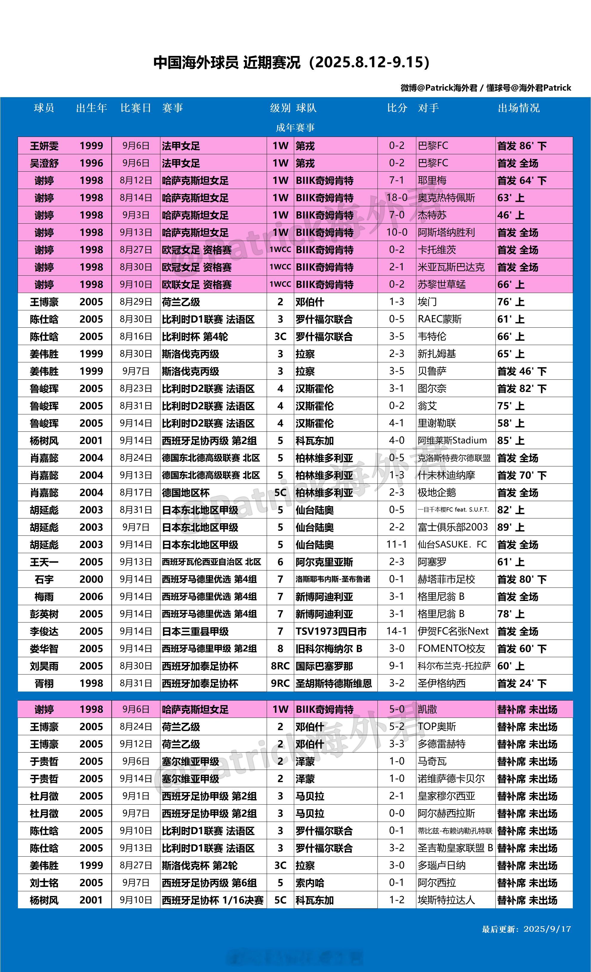 留洋周报海外球员比赛一览(2025年8月12日-9月15日)​​​​​​