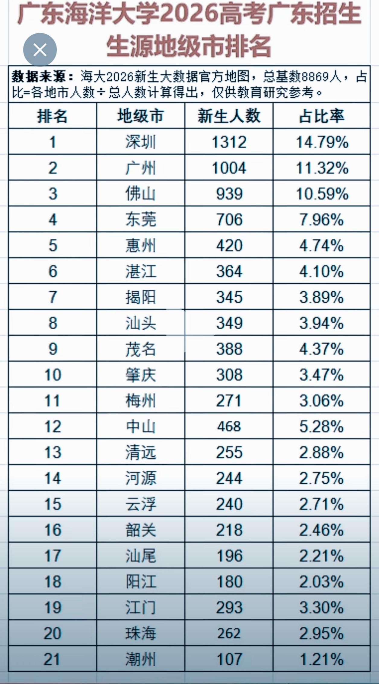 广东海洋大学招生人数最多的竟然都在珠三角，人数也大致按经济来排序，第一深圳131