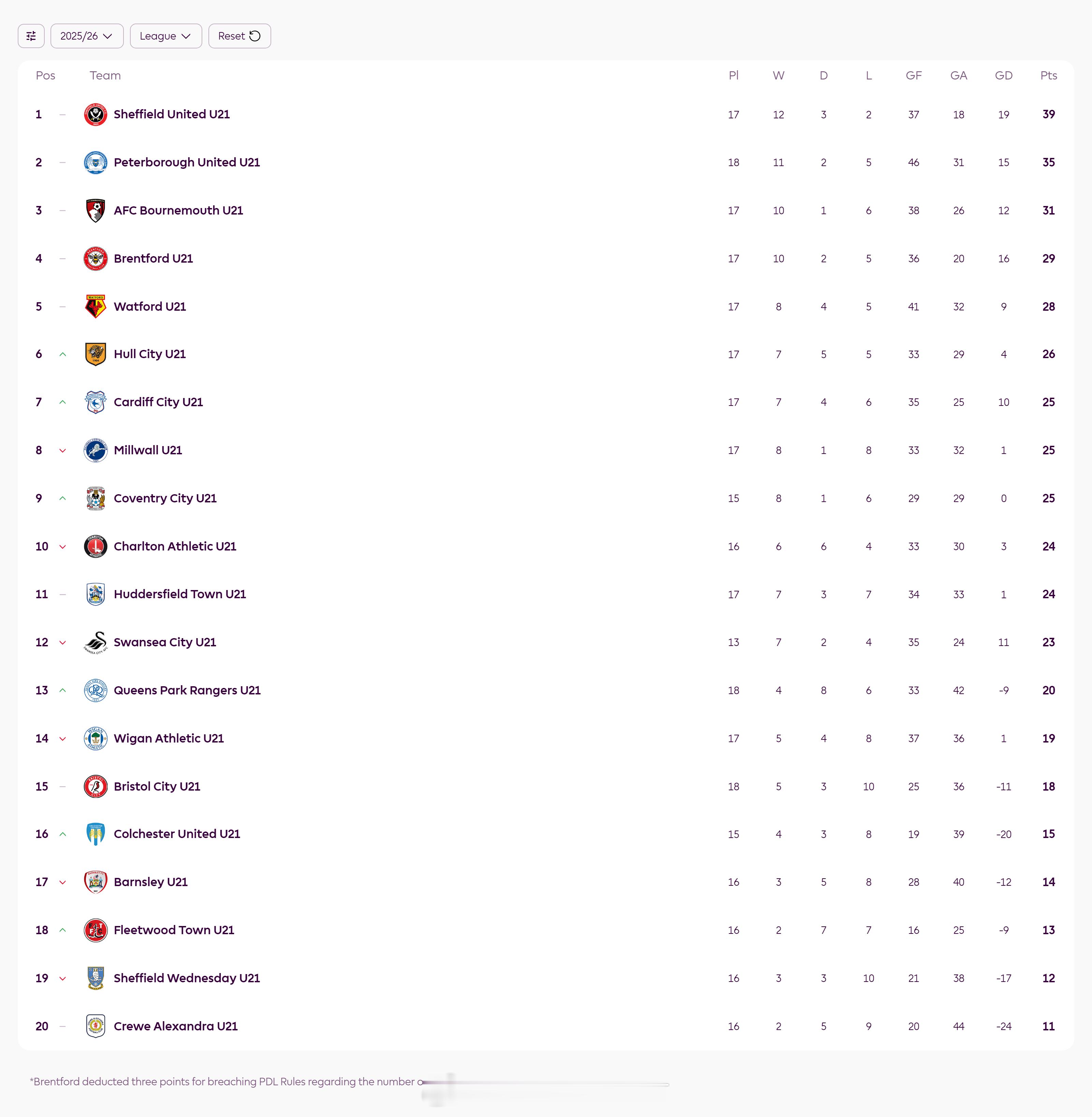 徐彬租借加盟巴恩斯利职业发展联赛(PDL)由20支第二级别青训学院球队组成，巴