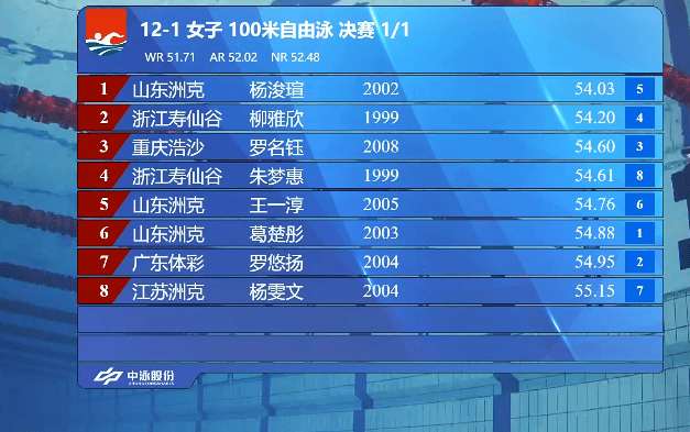 全锦赛: 杨浚瑄力压柳雅欣, 获得女子100米自由泳金牌